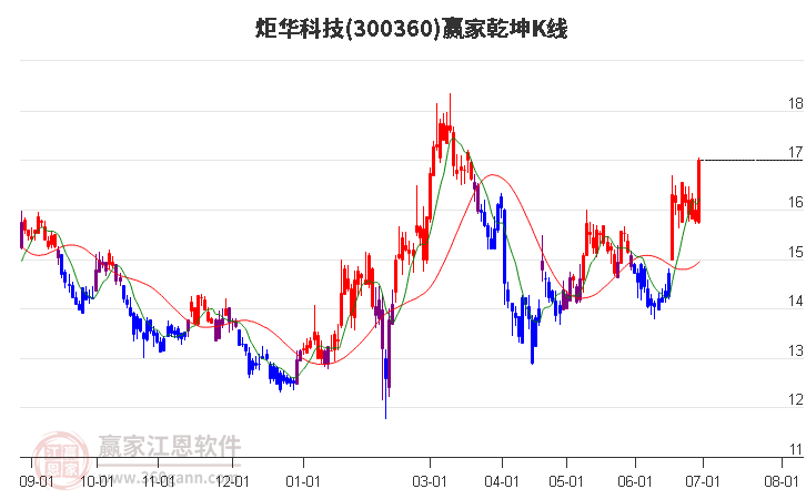 300360炬华科技赢家乾坤K线工具