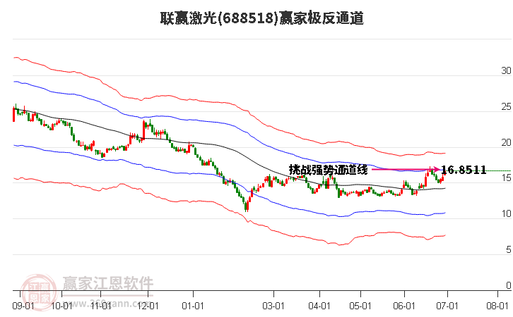 688518聯(lián)贏激光贏家極反通道工具 688518聯(lián)贏激光贏家極反通道工具