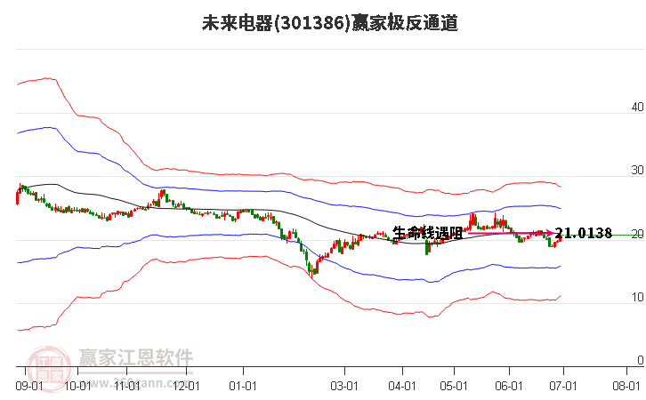 301386未来电器赢家极反通道工具