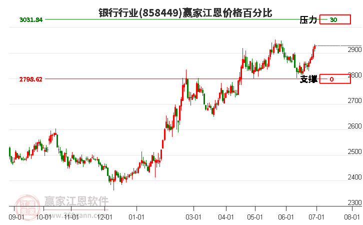 银行行业江恩价格百分比工具