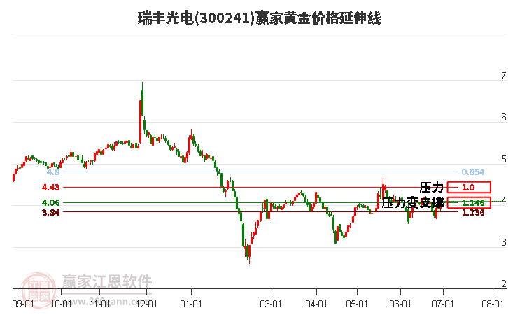 300241瑞丰光电黄金价格延伸线工具