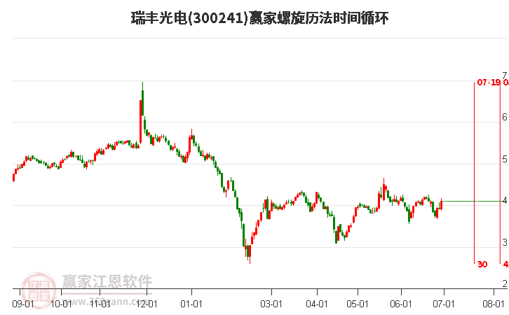 300241瑞丰光电螺旋历法时间循环工具