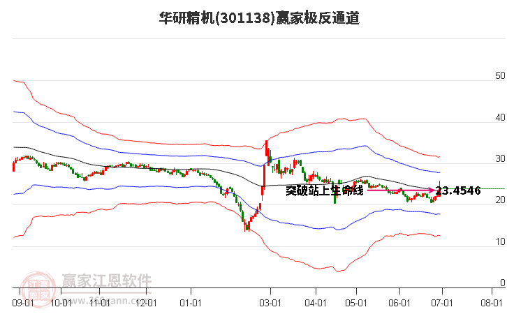 301138华研精机赢家极反通道工具