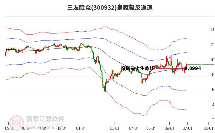 300932三友联众赢家极反通道工具