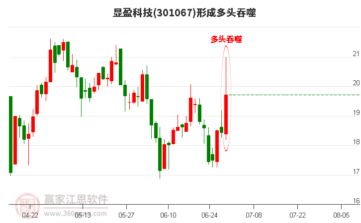 301067显盈科技形成多头吞噬组合形态