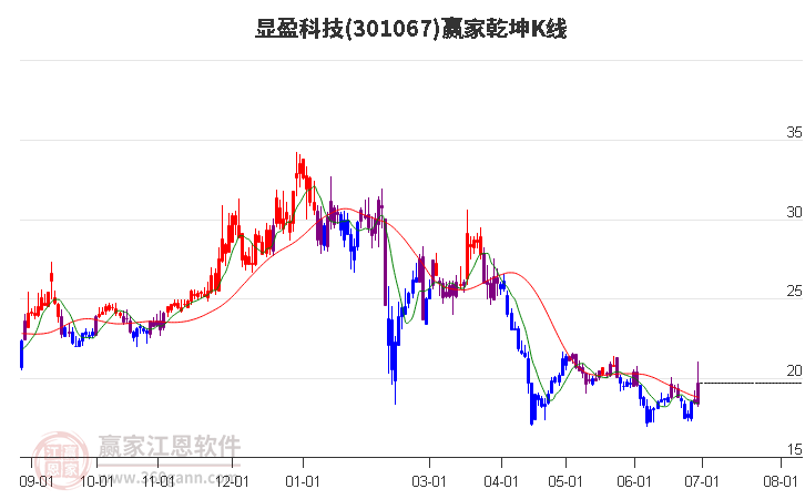 301067显盈科技赢家乾坤K线工具