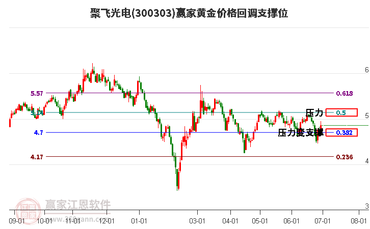 300303聚飛光電黃金價格回調支撐位工具 300303聚飛光電黃金價格回調支撐位工具