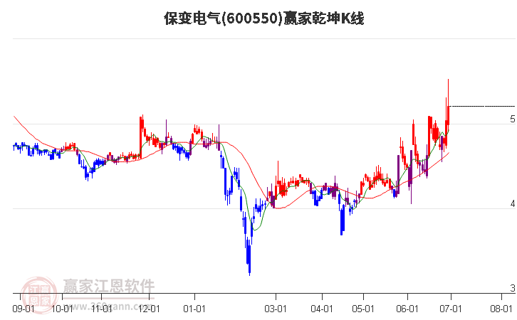 600550保变电气赢家乾坤K线工具