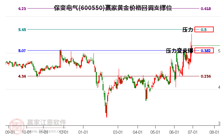 600550保变电气黄金价格回调支撑位工具