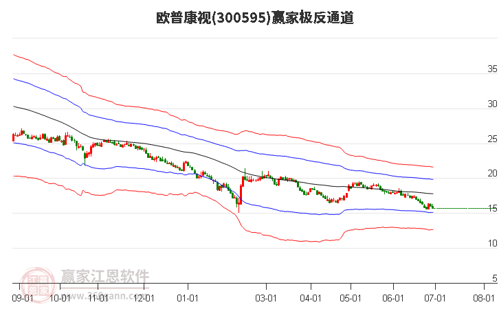 300595欧普康视赢家极反通道工具