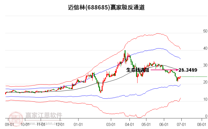 688685邁信林贏家極反通道工具