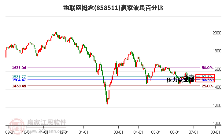 物联网概念波段百分比工具