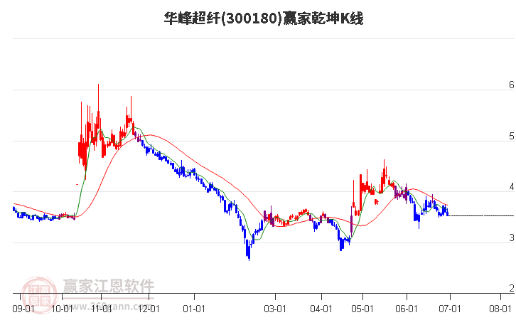 300180华峰超纤赢家乾坤K线工具