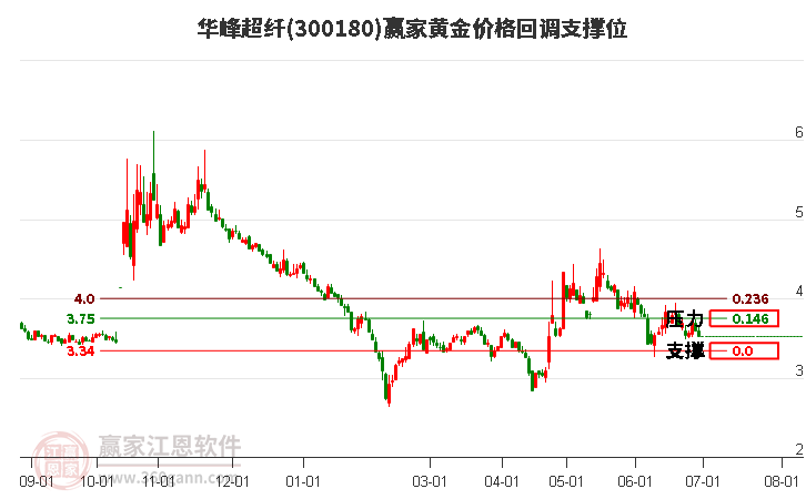 300180华峰超纤黄金价格回调支撑位工具