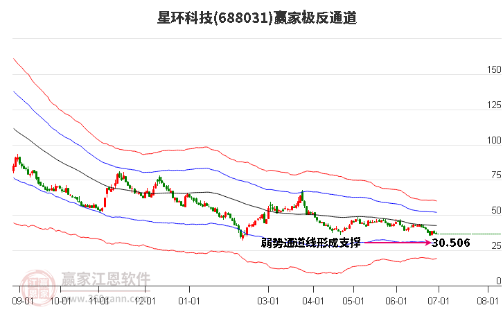 688031星环科技赢家极反通道工具