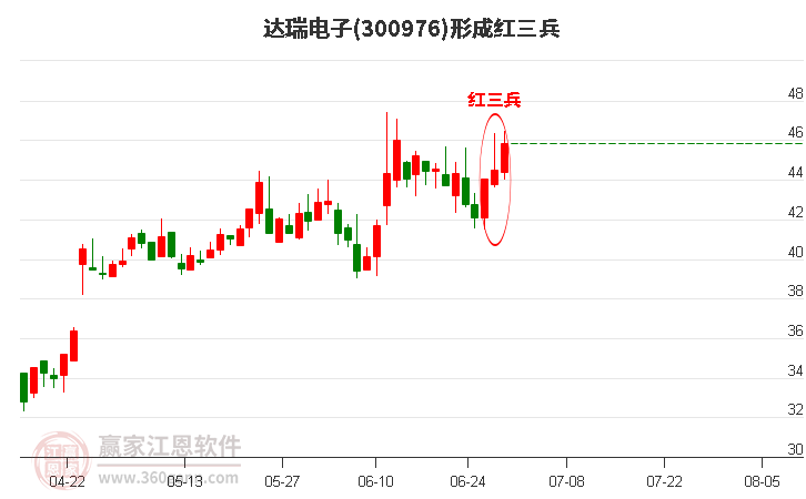 300976达瑞电子形成顶部红三兵形态