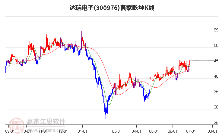 300976达瑞电子赢家乾坤K线工具