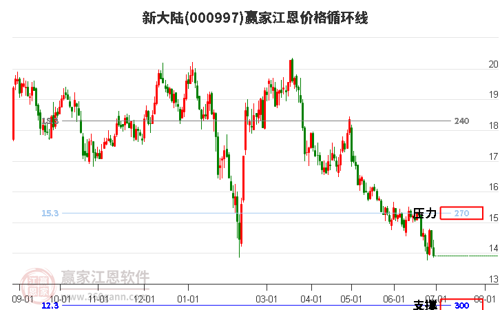 000997新大陆江恩价格循环线工具