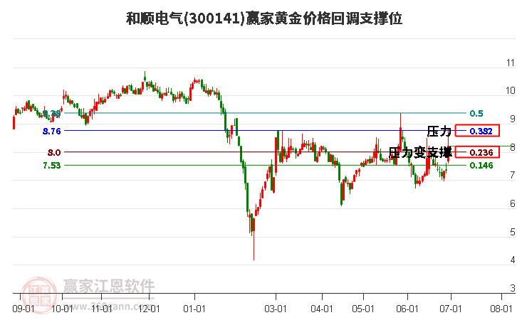 300141和順電氣黃金價(jià)格回調(diào)支撐位工具