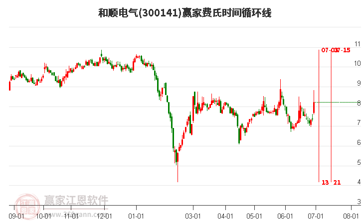 300141和順電氣費(fèi)氏時(shí)間循環(huán)線工具