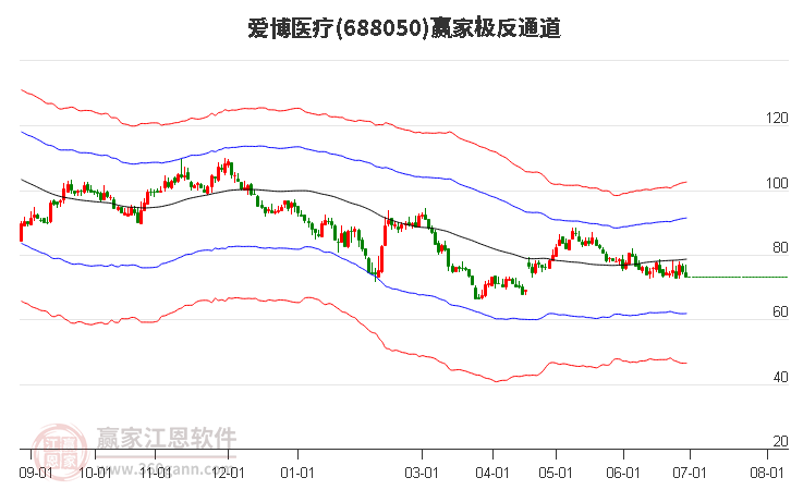 688050爱博医疗赢家极反通道工具