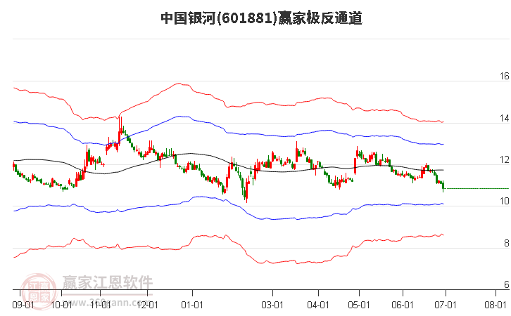 601881中国银河赢家极反通道工具