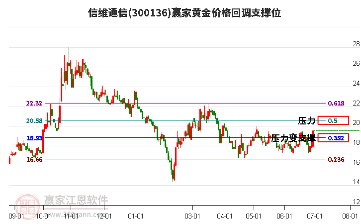 300136信维通信黄金价格回调支撑位工具