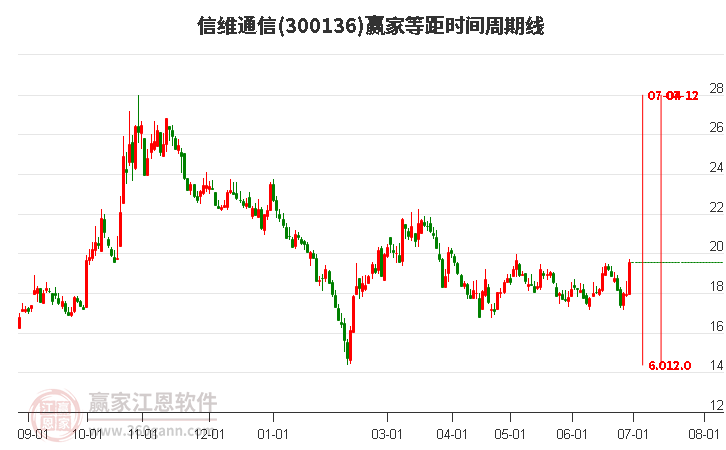 300136信维通信等距时间周期线工具