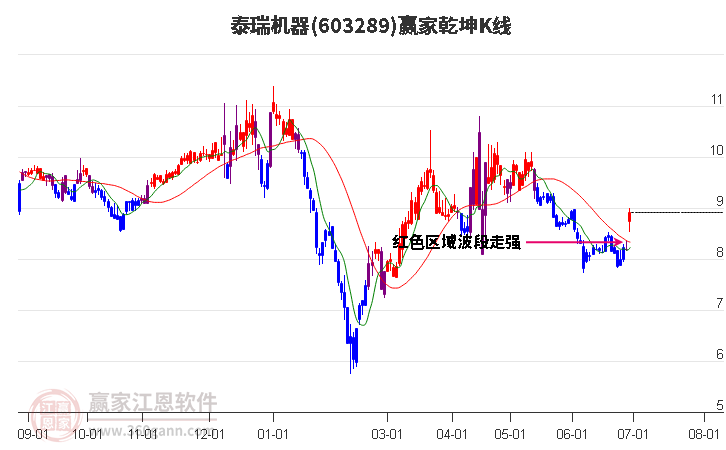 603289泰瑞机器赢家乾坤K线工具