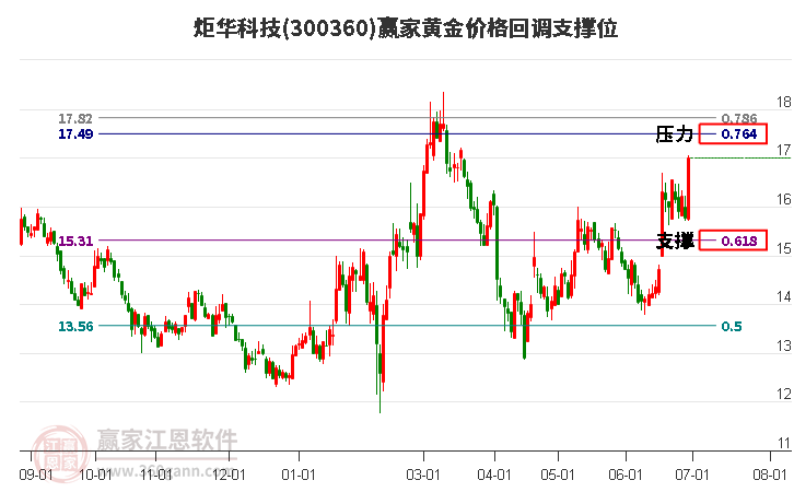 300360炬华科技黄金价格回调支撑位工具