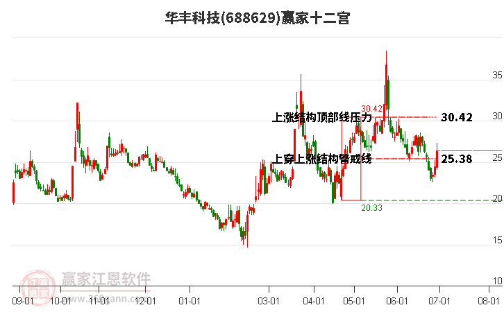 688629華豐科技贏家十二宮工具