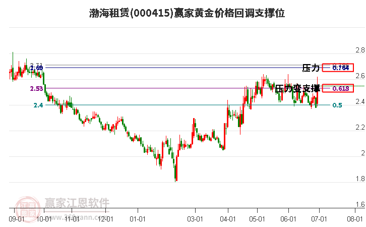 000415渤海租赁黄金价格回调支撑位工具