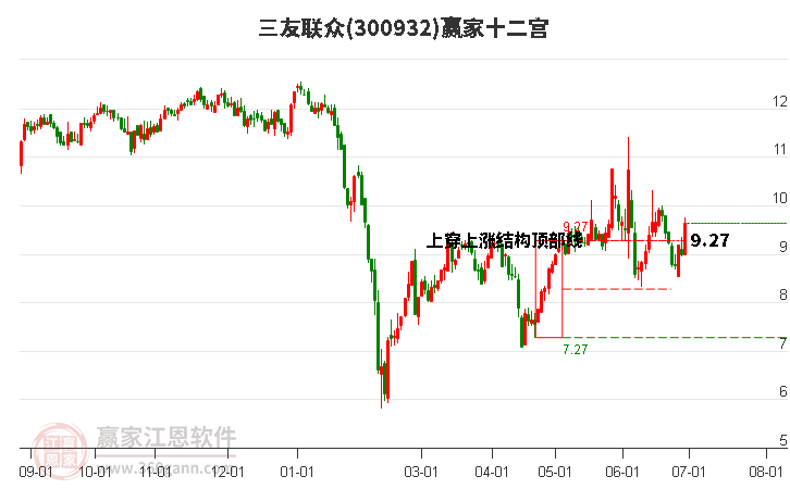 300932三友联众赢家十二宫工具