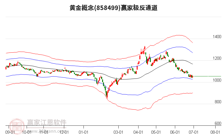 858499黄金赢家极反通道工具