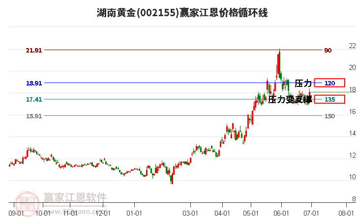 002155湖南黄金江恩价格循环线工具