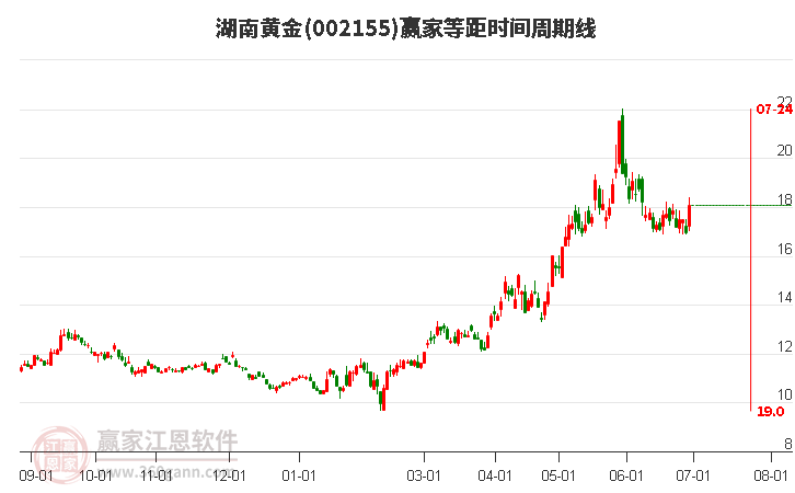 002155湖南黄金等距时间周期线工具