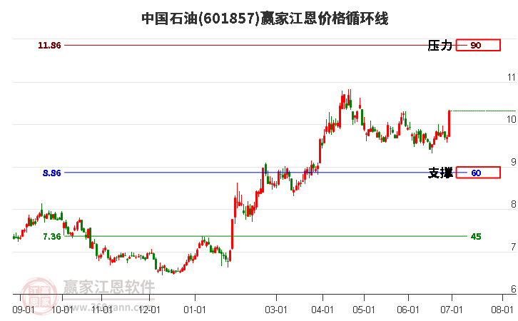 601857中国石油江恩价格循环线工具