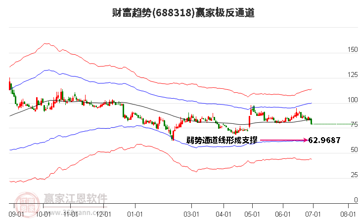 688318財(cái)富趨勢(shì)贏家極反通道工具