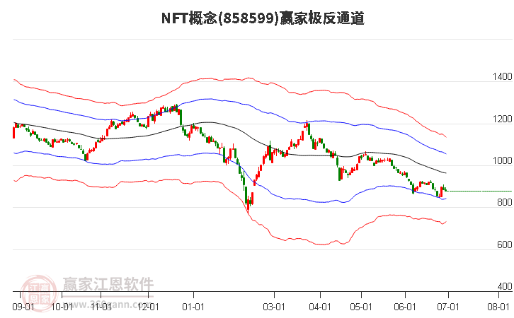 858599NFT赢家极反通道工具