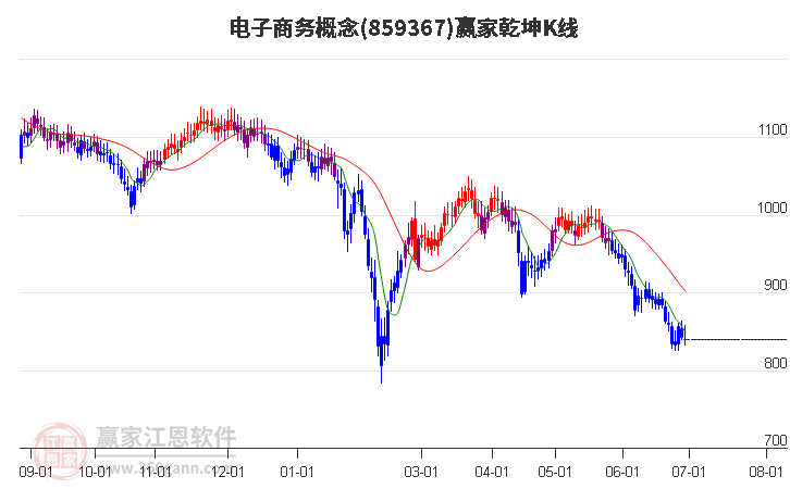 859367电子商务赢家乾坤K线工具