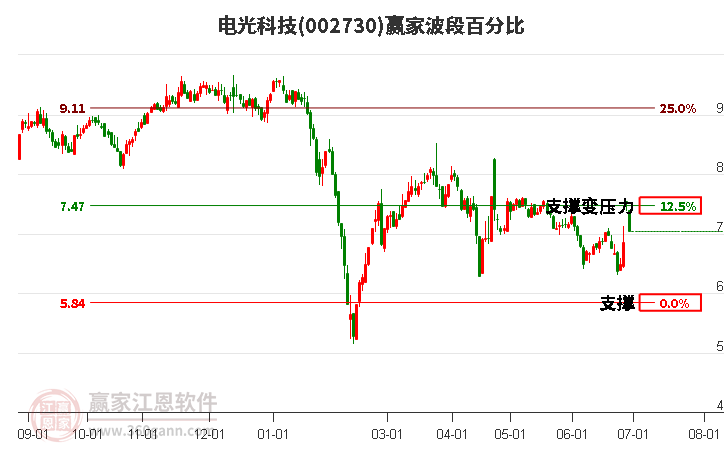 002730电光科技波段百分比工具