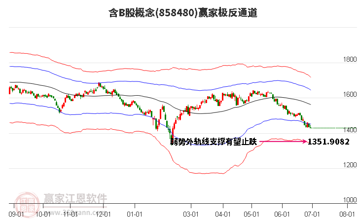 858480含B股赢家极反通道工具