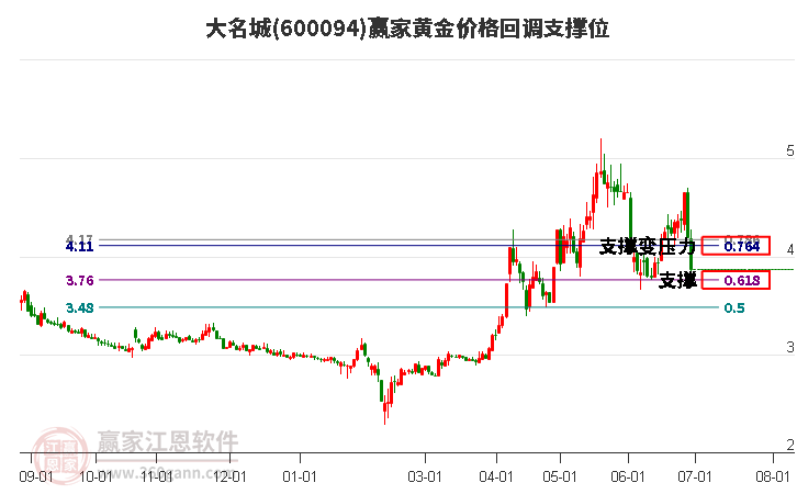 600094大名城黄金价格回调支撑位工具