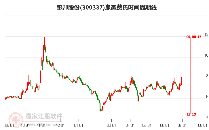 300337銀邦股份費(fèi)氏時(shí)間周期線工具
