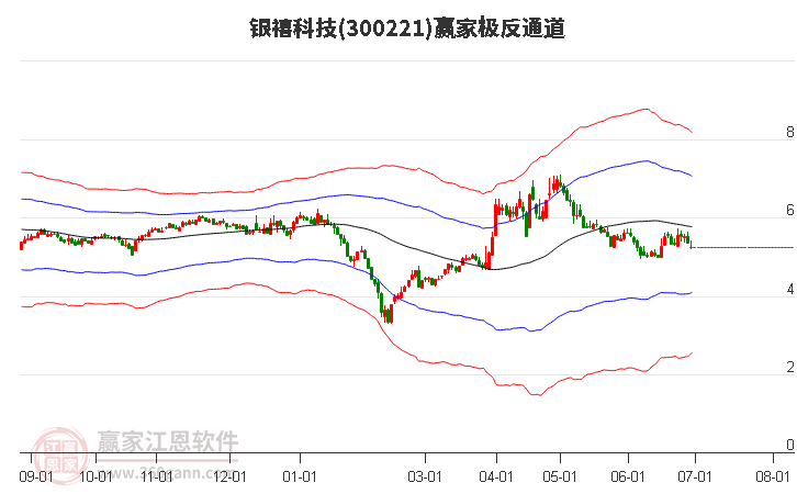 300221银禧科技赢家极反通道工具