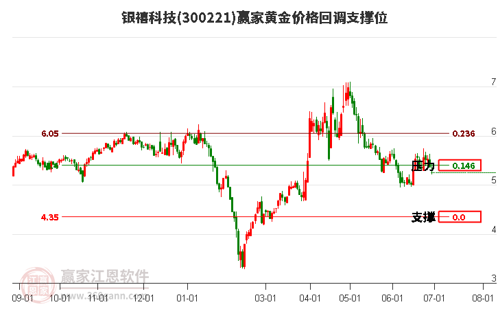 300221银禧科技黄金价格回调支撑位工具