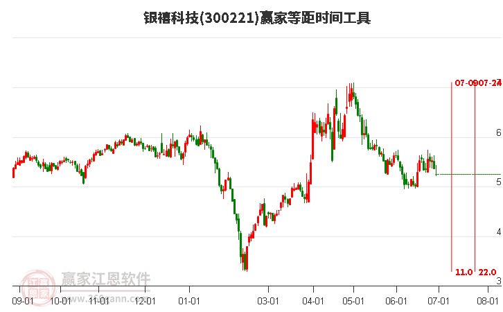 300221银禧科技等距时间周期线工具