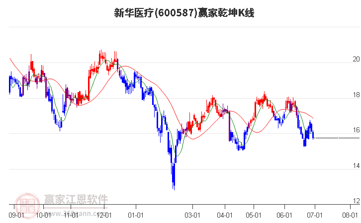 600587新华医疗赢家乾坤K线工具