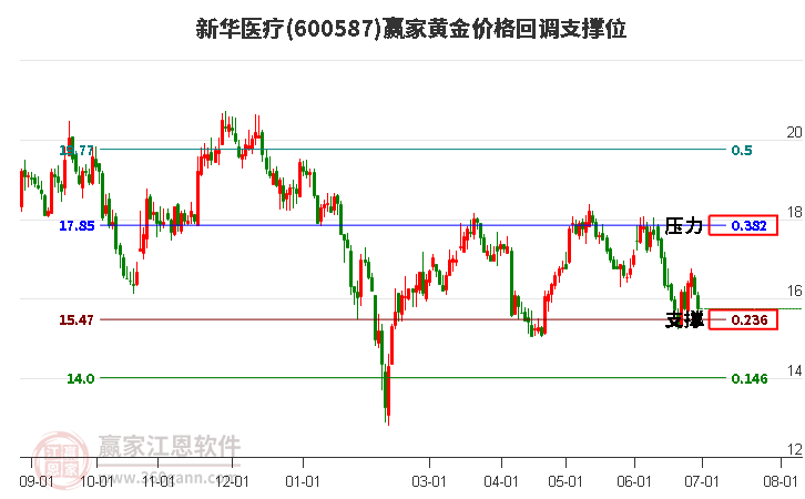 600587新华医疗黄金价格回调支撑位工具