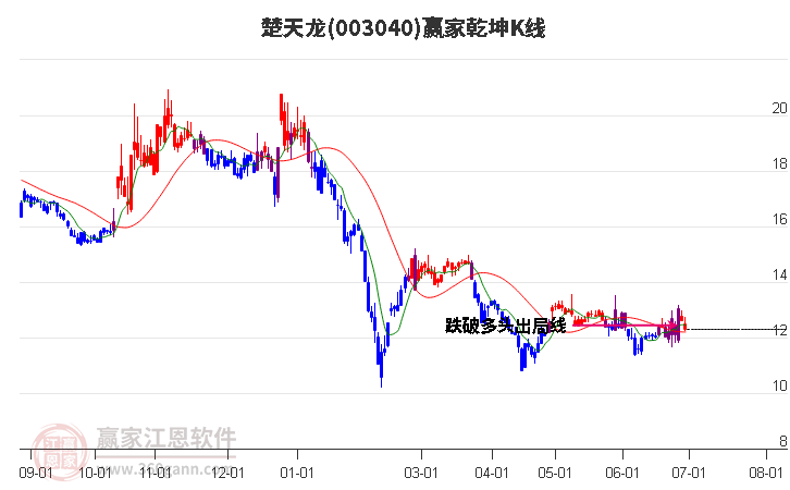 003040楚天龍贏家乾坤K線工具 003040楚天龍贏家乾坤K線工具